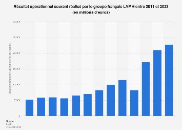 lvmh nombre de salariés